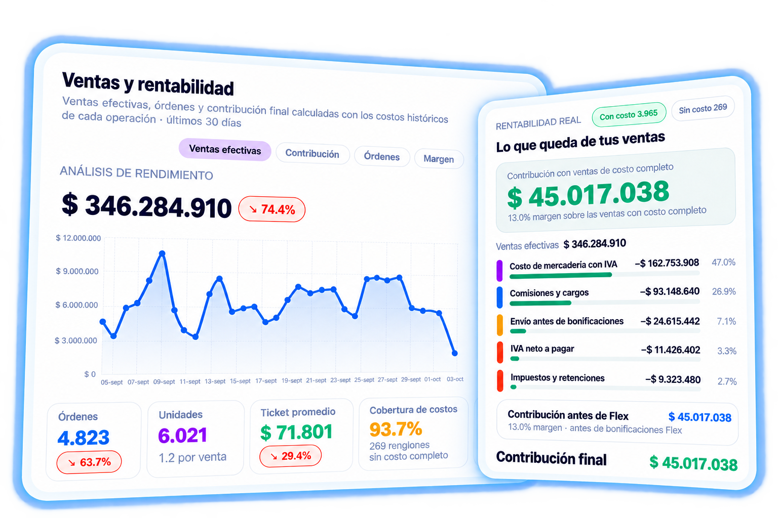 Panel de ventas y rentabilidad de Omnysell